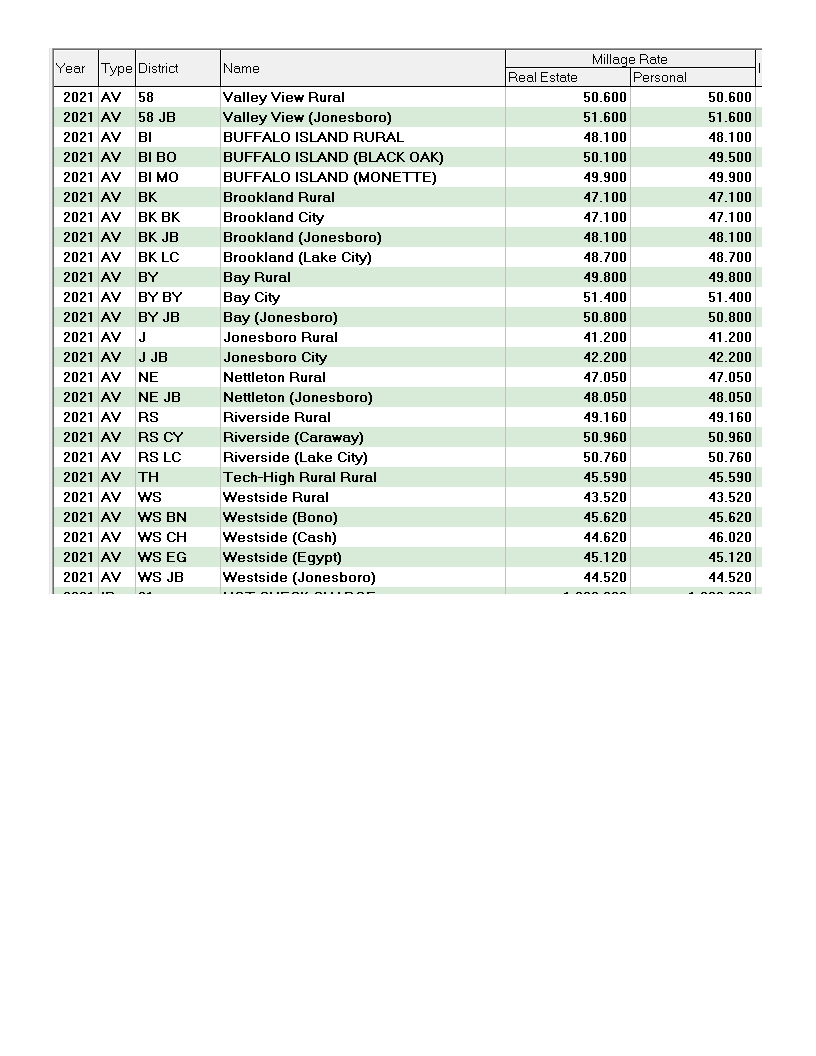 Craighead County Arkansas › Taxes